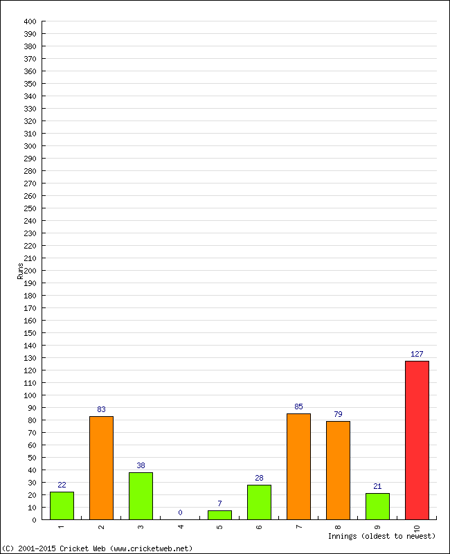 Batting Performance Innings by Innings - Home