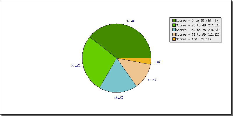 Batting Scores