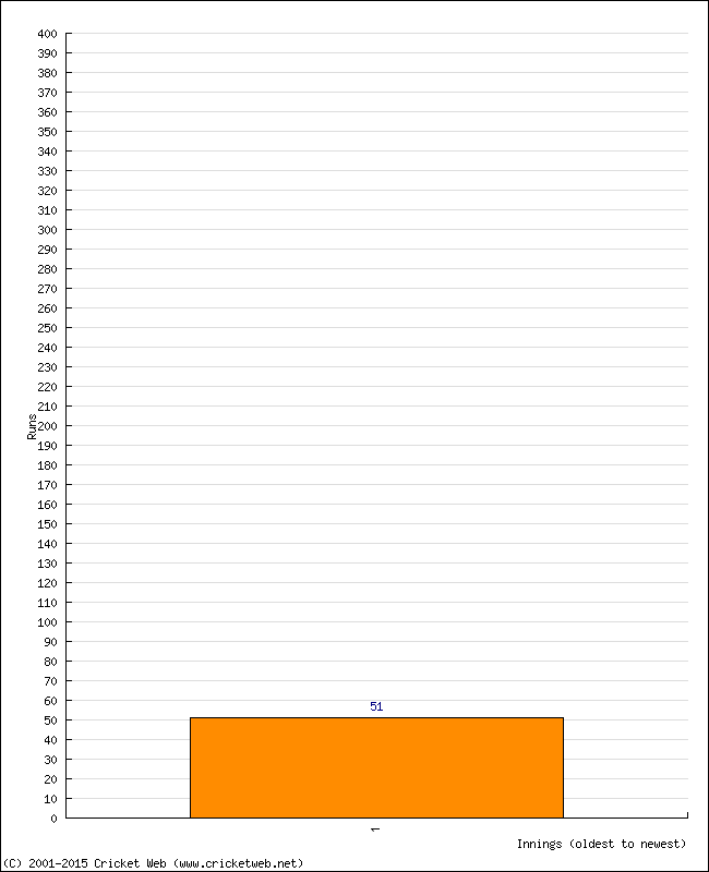 Batting Performance Innings by Innings - Home