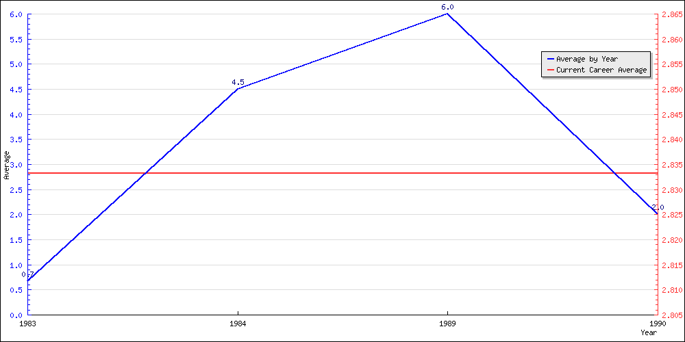 Batting Average by Year