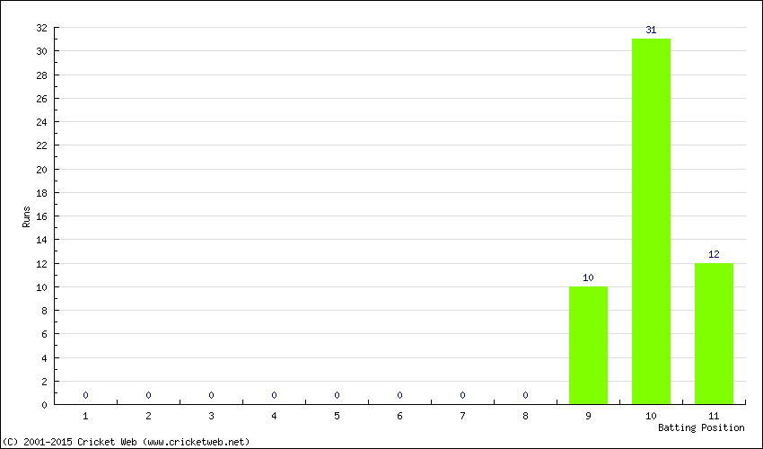 Runs by Batting Position