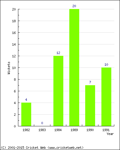 Runs by Year