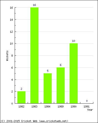 Wickets by Year