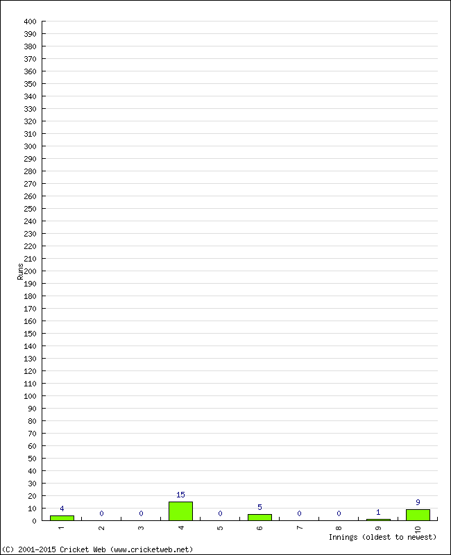 Batting Performance Innings by Innings - Home