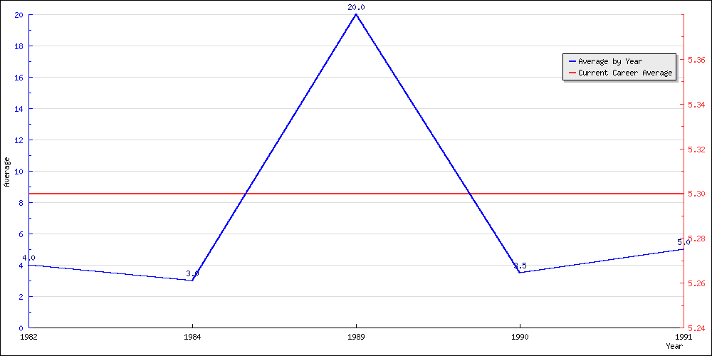 Batting Average by Year