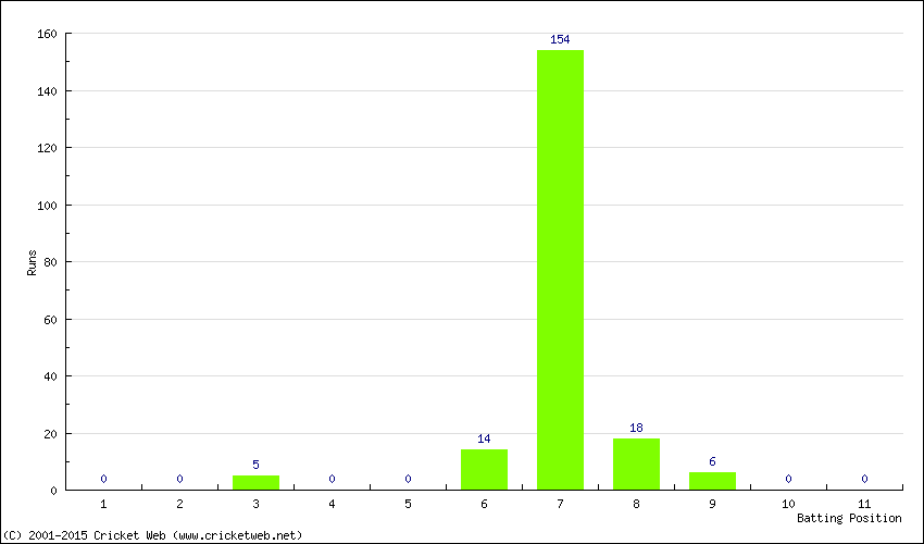 Runs by Batting Position