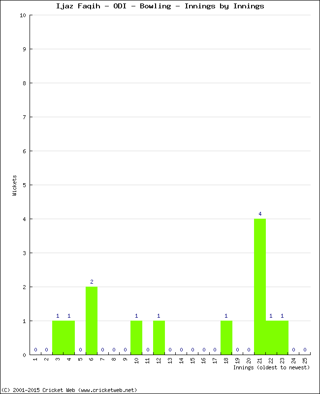 Bowling Performance Innings by Innings