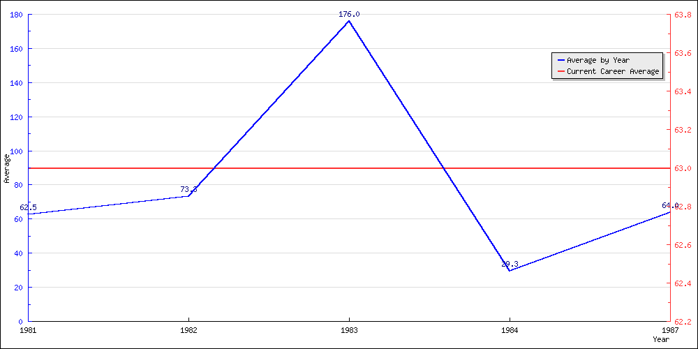 Bowling Average by Year