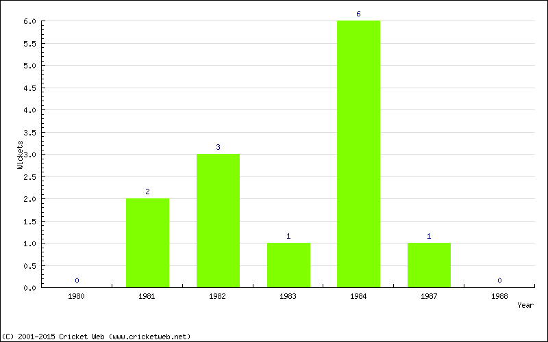 Wickets by Year