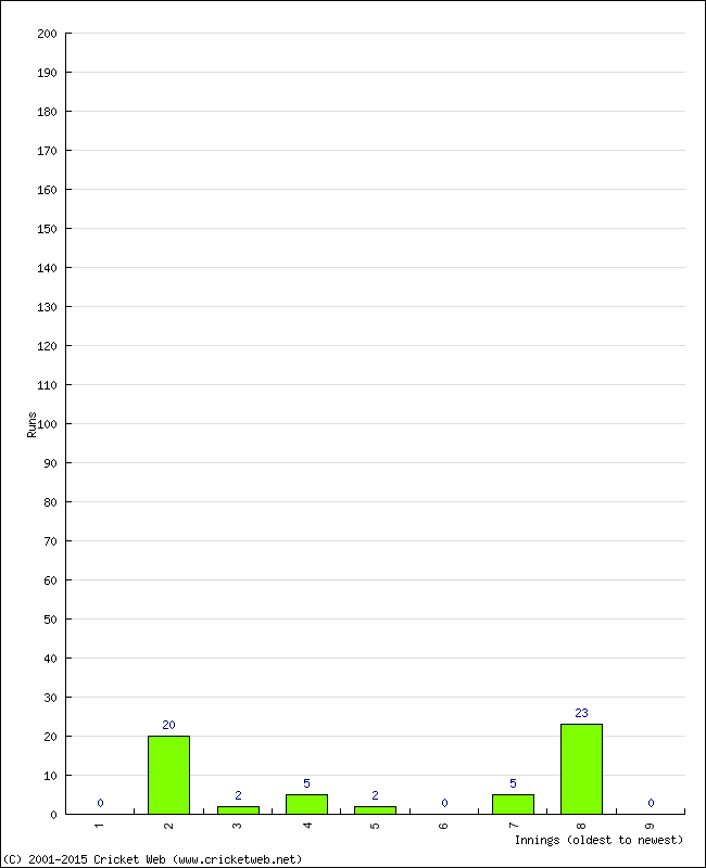 Batting Performance Innings by Innings - Home