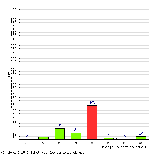 Batting Recent Scores