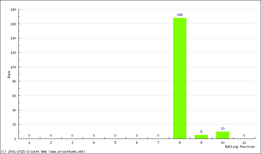 Runs by Batting Position