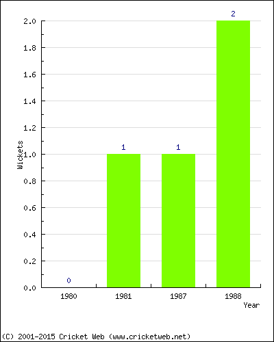 Wickets by Year