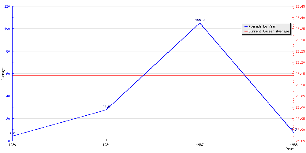 Batting Average by Year