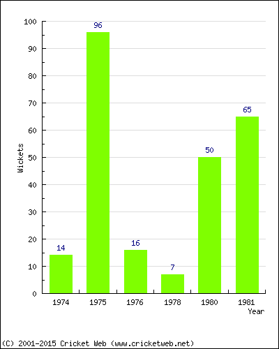 Runs by Year