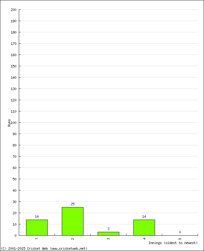 Batting Performance Innings by Innings - Home