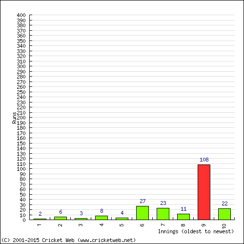 Batting Recent Scores