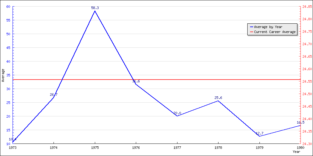 Batting Average by Year