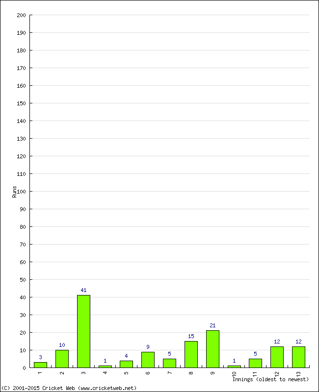 Batting Performance Innings by Innings