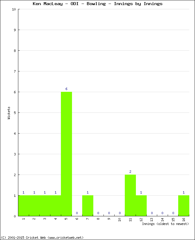 Bowling Performance Innings by Innings