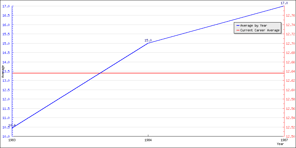 Batting Average by Year