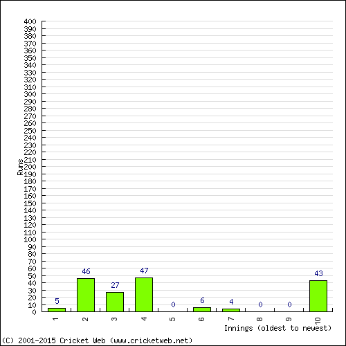 Batting Recent Scores