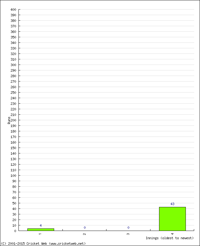 Batting Performance Innings by Innings - Away