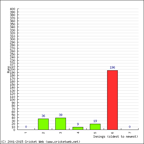 Batting Recent Scores