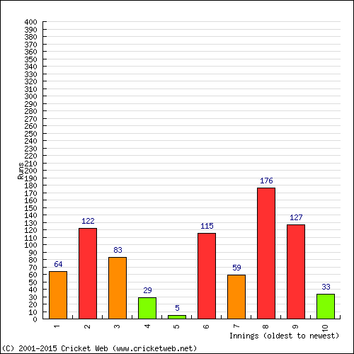 Batting Recent Scores