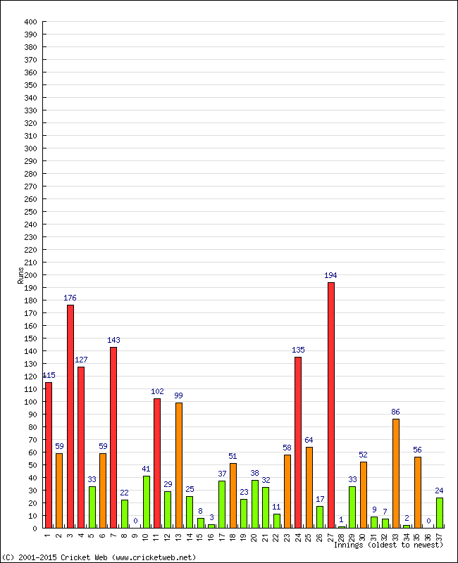 Batting Performance Innings by Innings - Away