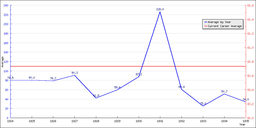 Batting Average by Year