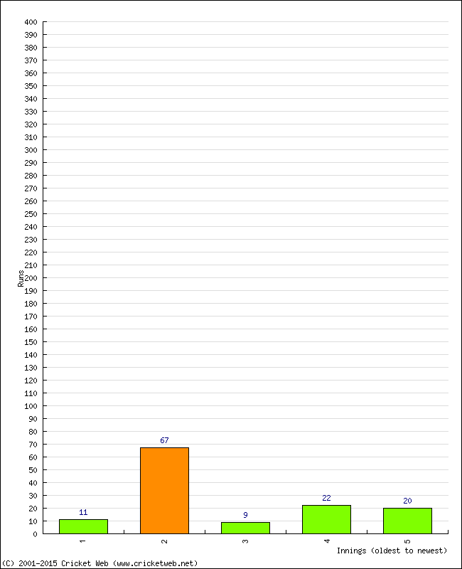 Batting Performance Innings by Innings