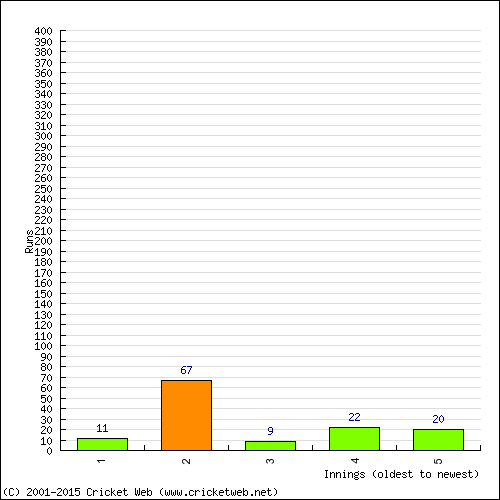 Batting Recent Scores