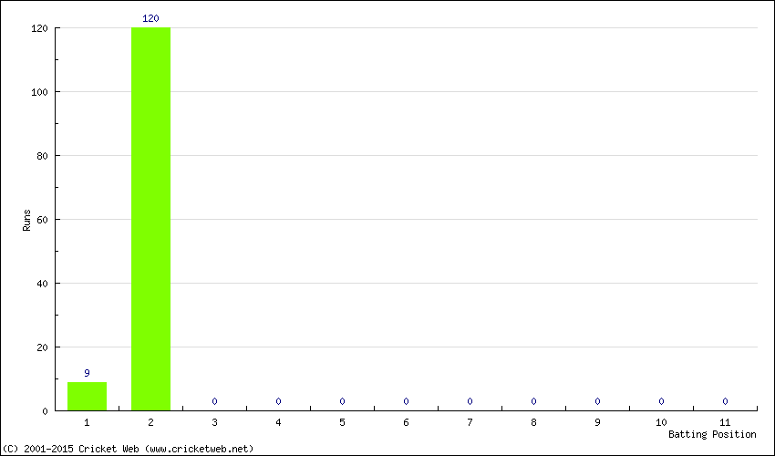 Runs by Batting Position