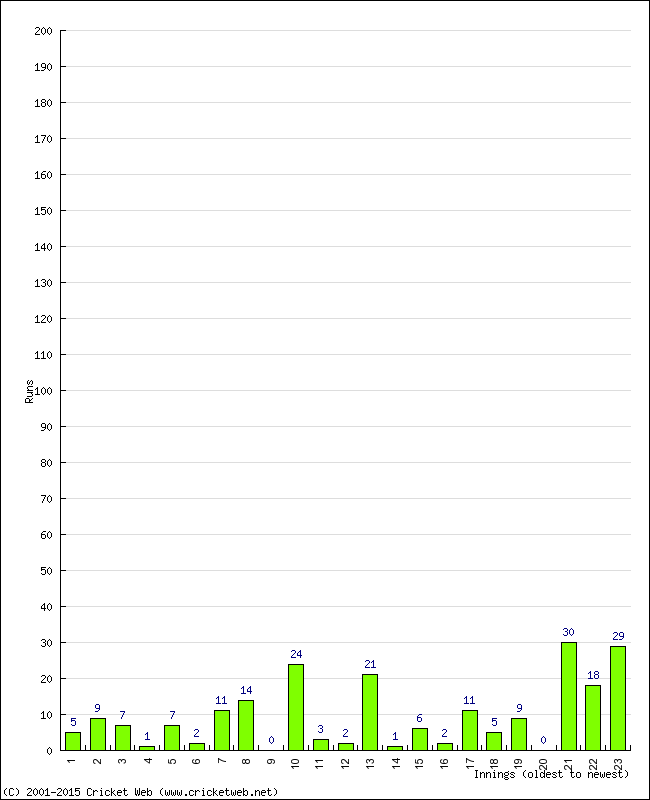 Batting Performance Innings by Innings