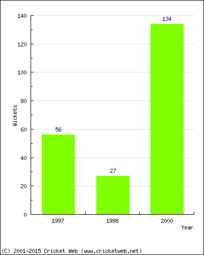 Runs by Year