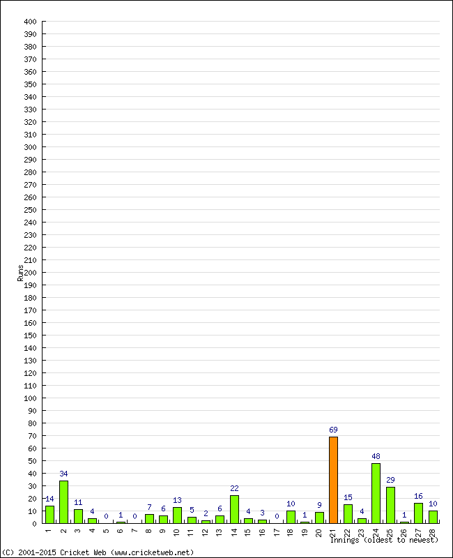 Batting Performance Innings by Innings