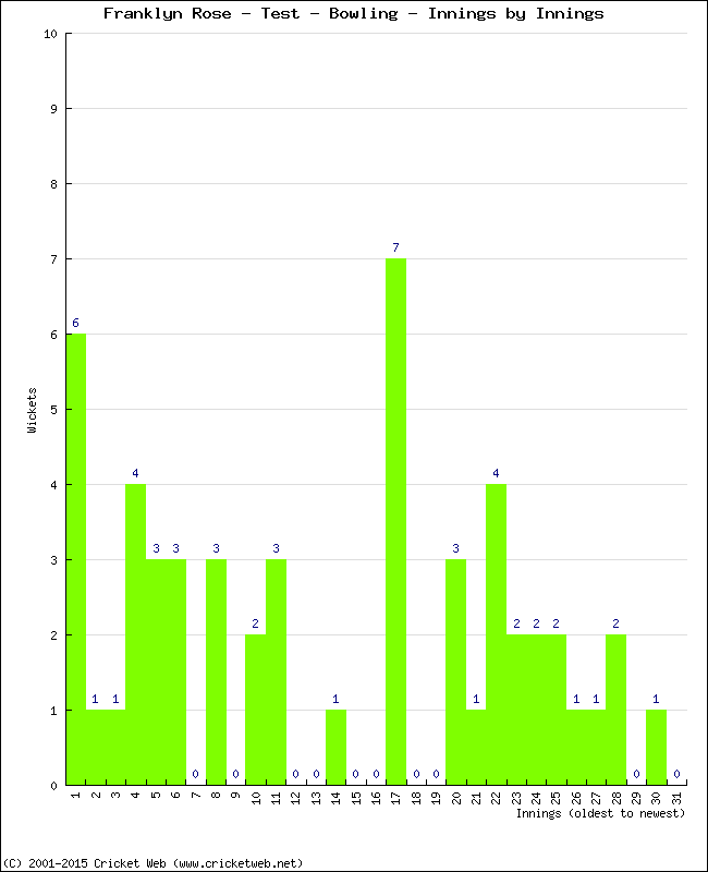 Bowling Performance Innings by Innings