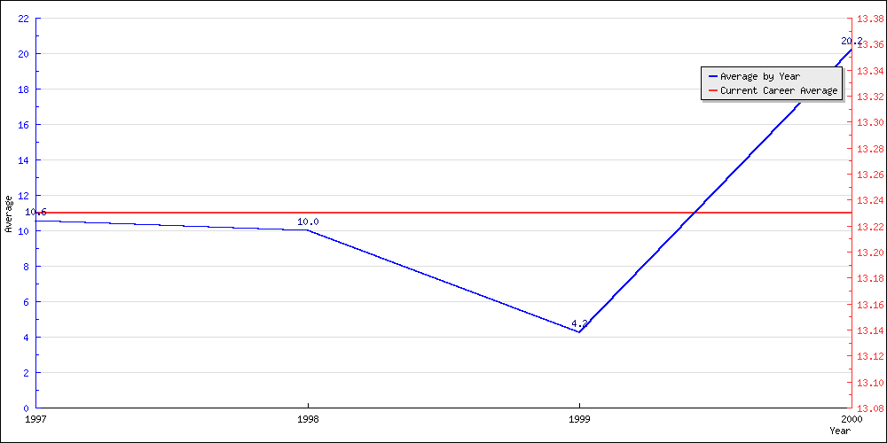 Batting Average by Year