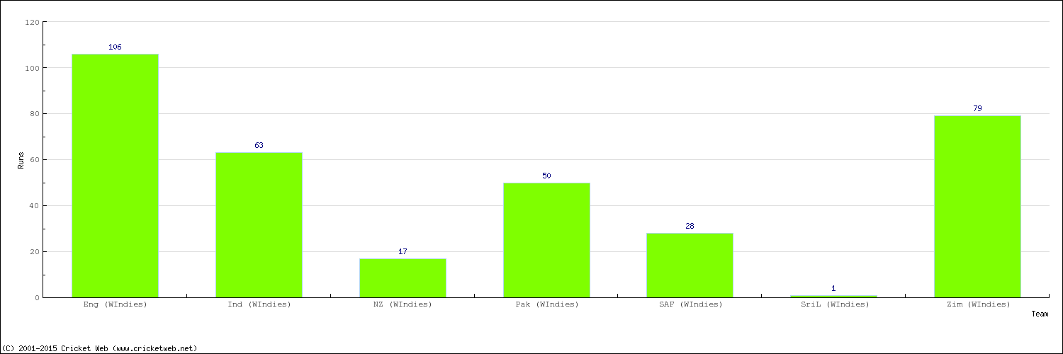 Runs by Country