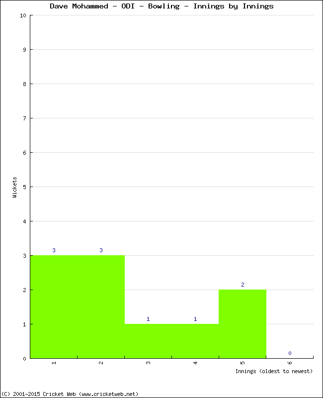 Bowling Performance Innings by Innings