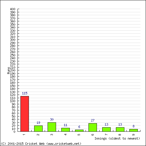 Batting Recent Scores