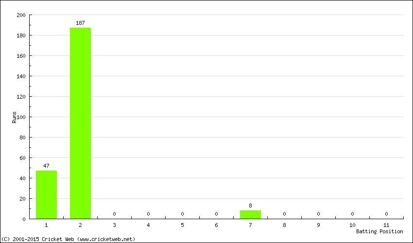 Runs by Batting Position