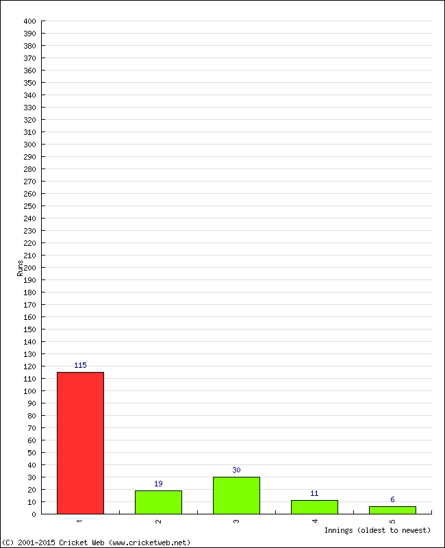 Batting Performance Innings by Innings - Home