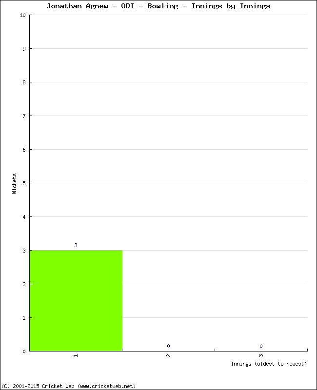 Bowling Performance Innings by Innings