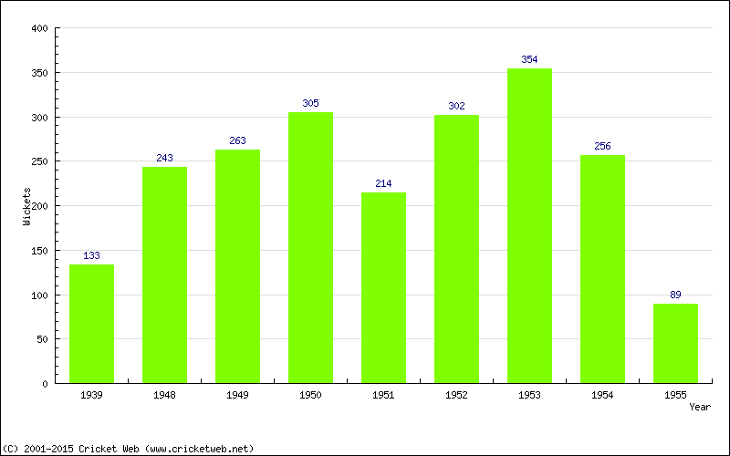 Runs by Year