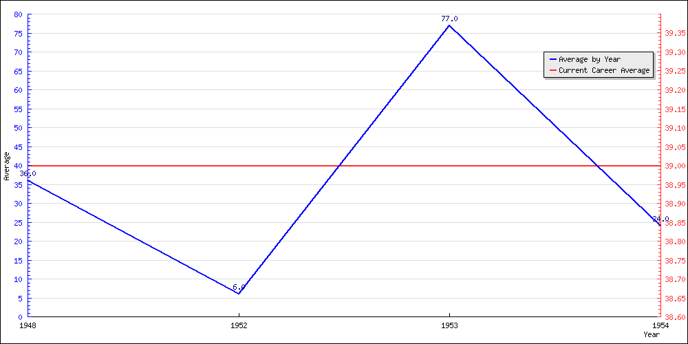 Bowling Average by Year