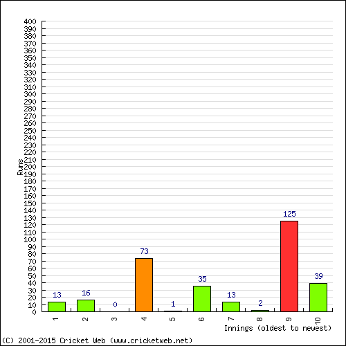 Batting Recent Scores