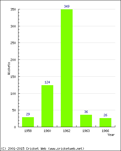 Runs by Year