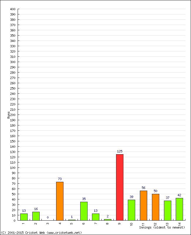 Batting Performance Innings by Innings - Home